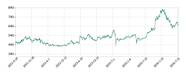 日神グループホールディングスの株価推移