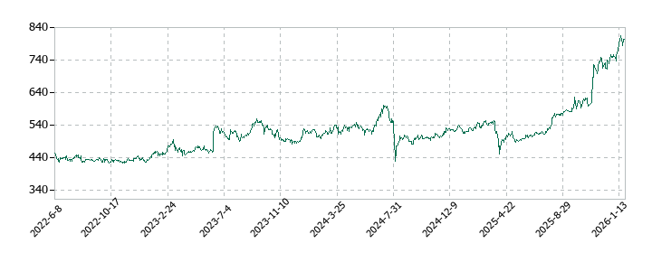 日神グループホールディングスの株価推移