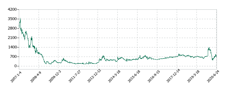 ラ・アトレの株価推移