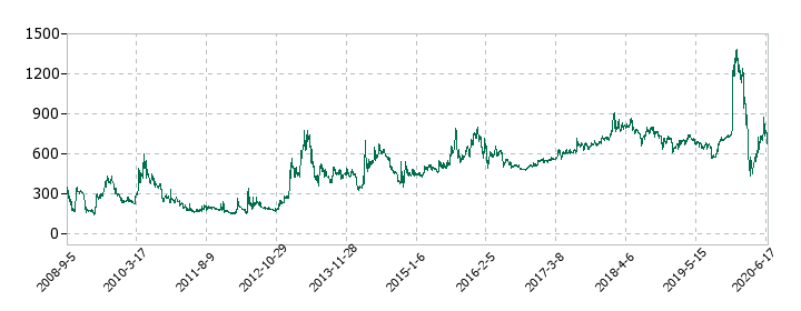 ラ・アトレの株価推移