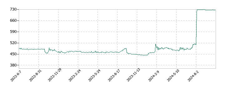 APAMANの株価推移