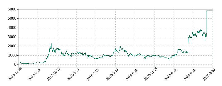 レーサムの株価推移