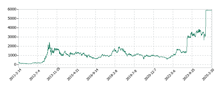 レーサムの株価推移