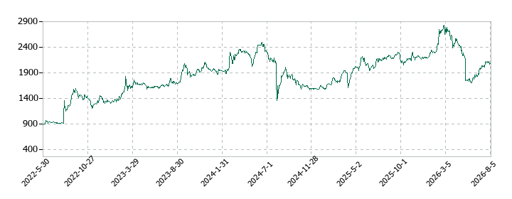 AMGホールディングスの株価推移