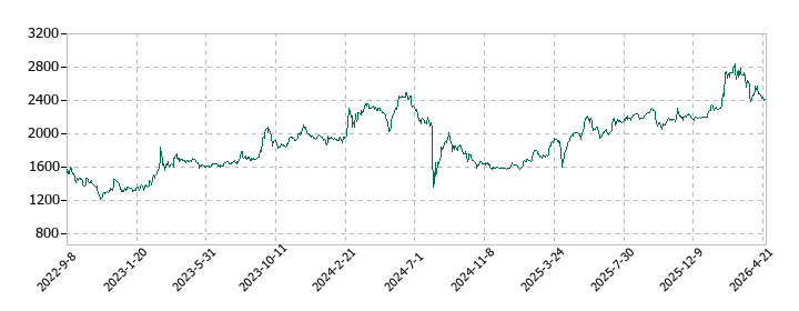 ＡＭＧホールディングスの株価推移