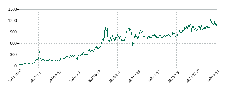 エスコンの株価推移