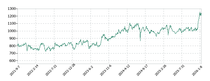 エスコンの株価推移