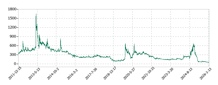 ＲＥＶＯＬＵＴＩＯＮの株価推移
