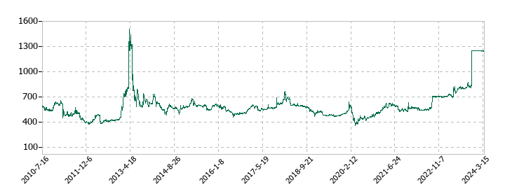 サンウッドの株価推移