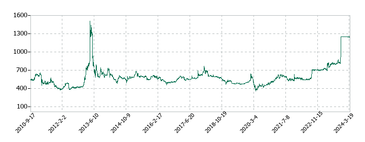 サンウッドの株価推移
