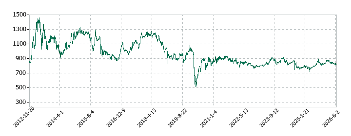 ＡＶＡＮＴＩＡの株価推移