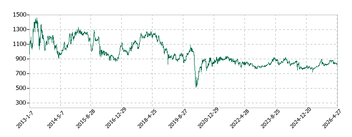 ＡＶＡＮＴＩＡの株価推移