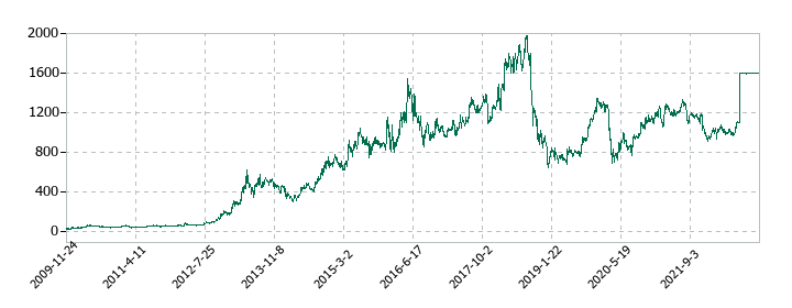シノケングループの株価推移