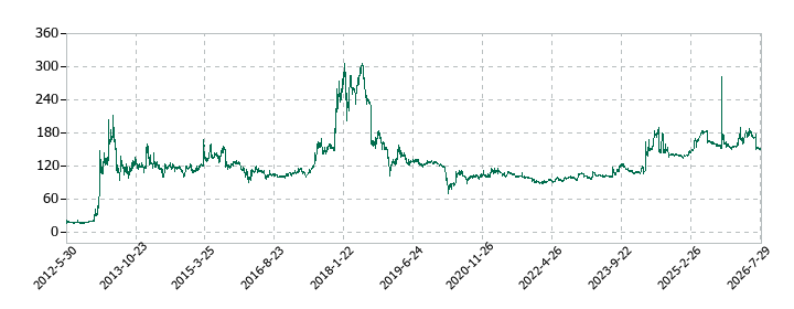 エリアクエストの株価推移