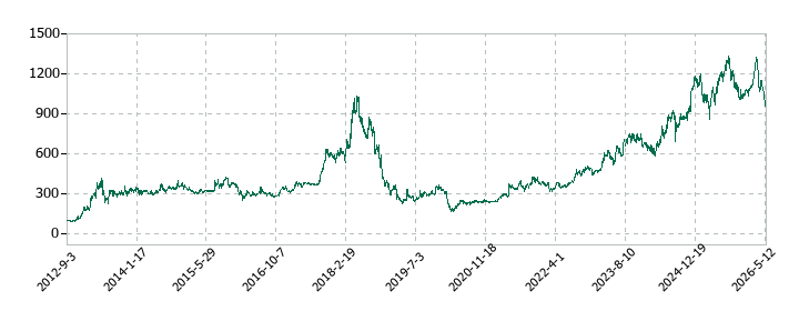 エリアリンクの株価推移