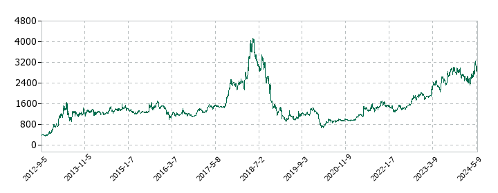 エリアリンクの株価推移