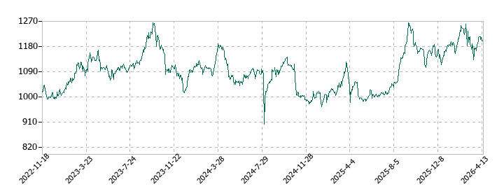 ファースト住建の株価推移
