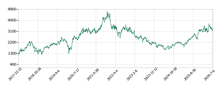 カチタスの株価推移
