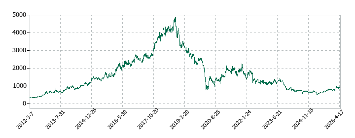 東祥の株価推移