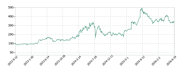明豊エンタープライズの株価推移