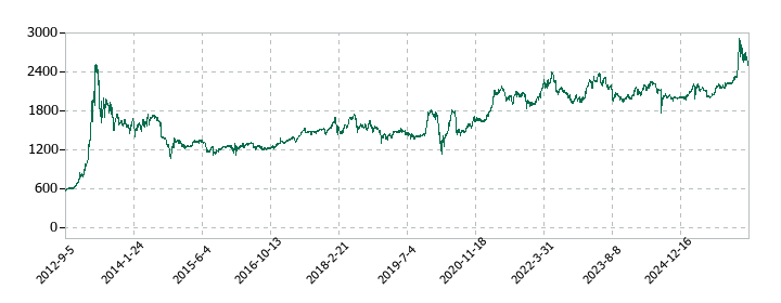 穴吹興産の株価推移