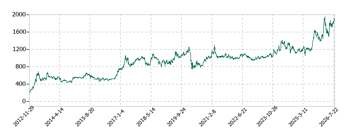 FJネクストホールディングスの株価推移