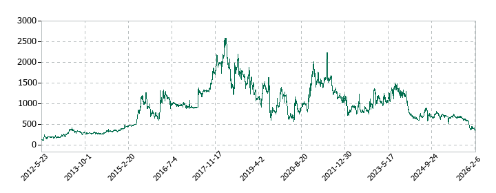 グローム・ホールディングスの株価推移