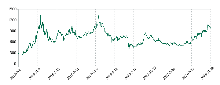 インテリックスの株価推移