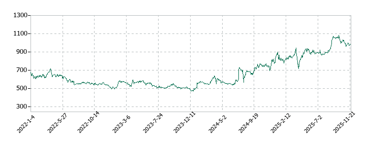 インテリックスの株価推移