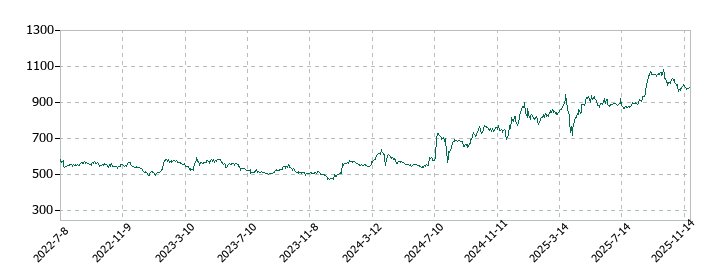 インテリックスの株価推移