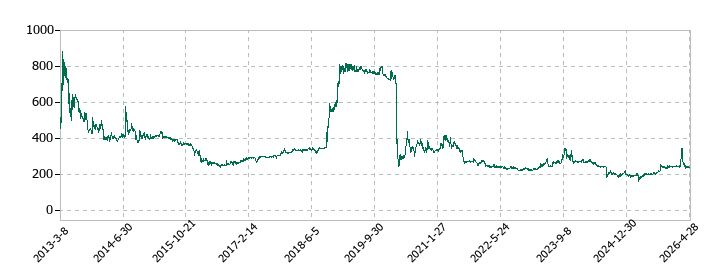 ランドビジネスの株価推移