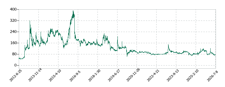 ASIAN STARの株価推移