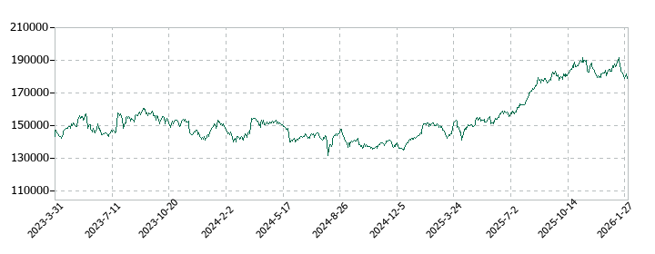 ユナイテッド・アーバン投資法人 投資証券の株価推移
