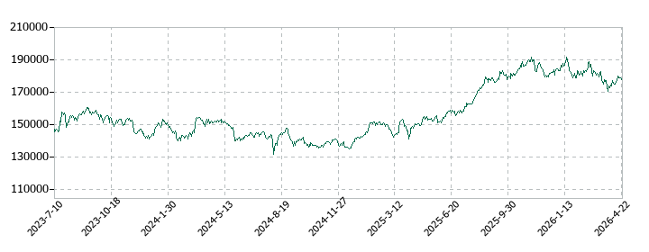 ユナイテッド・アーバン投資法人 投資証券の株価推移