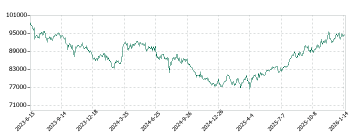 フロンティア不動産投資法人 投資証券の株価推移
