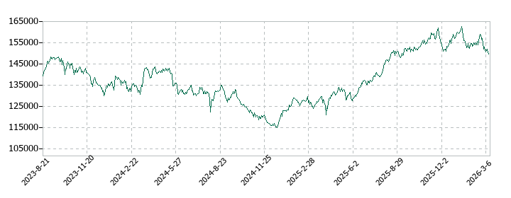 平和不動産リート投資法人 投資証券の株価推移