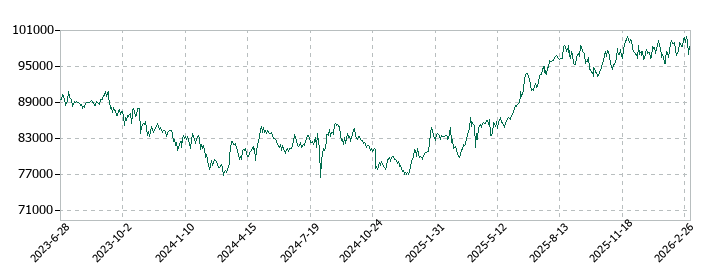 いちごオフィスリート投資法人　投資証券の株価推移