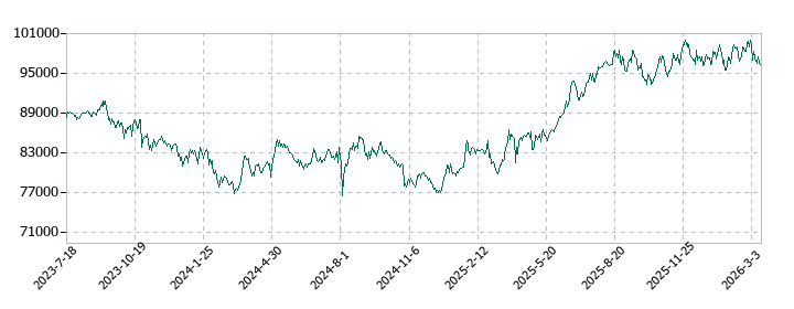 いちごオフィスリート投資法人　投資証券の株価推移