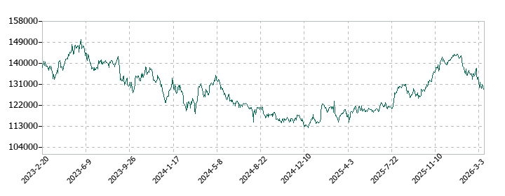 大和ハウスリート投資法人　投資証券の株価推移