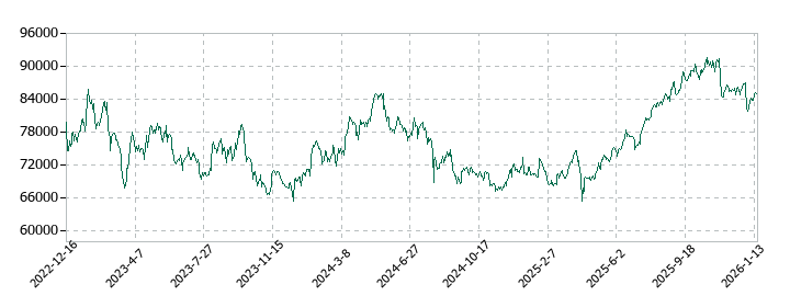 ジャパン・ホテル・リート投資法人 投資証券の株価推移