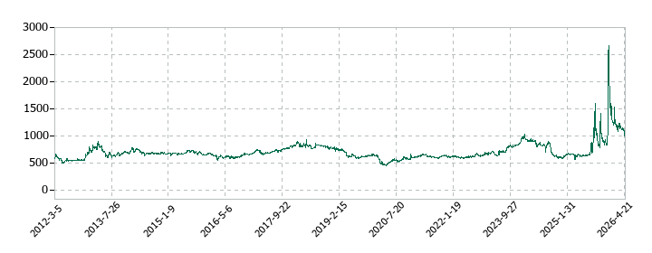 誠建設工業の株価推移