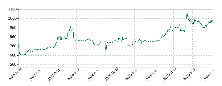 ハウスフリーダムの株価推移