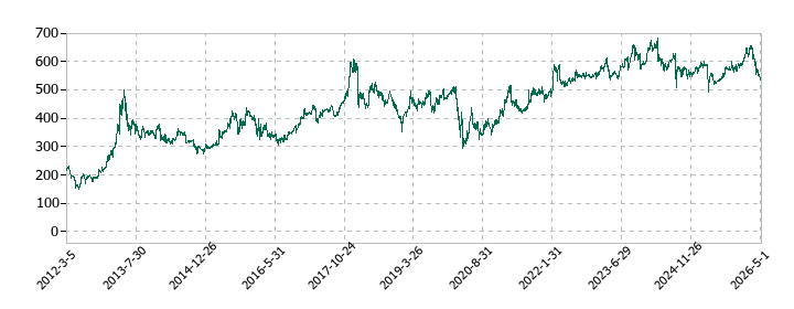 グランディハウスの株価推移