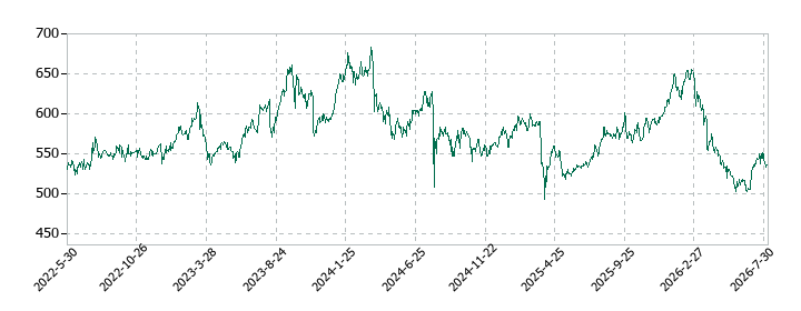 グランディハウスの株価推移