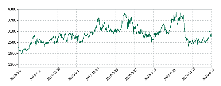 東武鉄道の株価推移