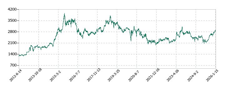 相鉄ホールディングスの株価推移