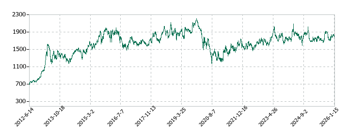 東急の株価推移