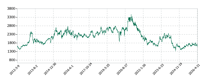 小田急電鉄の株価推移