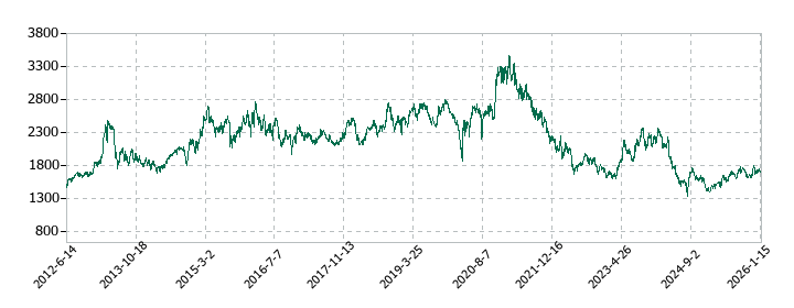 小田急電鉄の株価推移