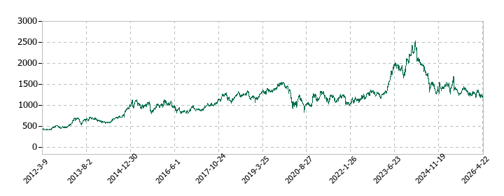 京成電鉄の株価推移